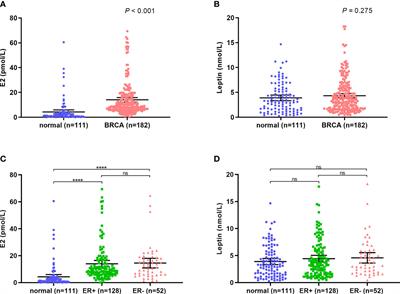 Combination of Endogenous Estradiol and Adipokine Leptin in Breast Cancer Risk and Prognosis Assessment in Postmenopausal Chinese Women